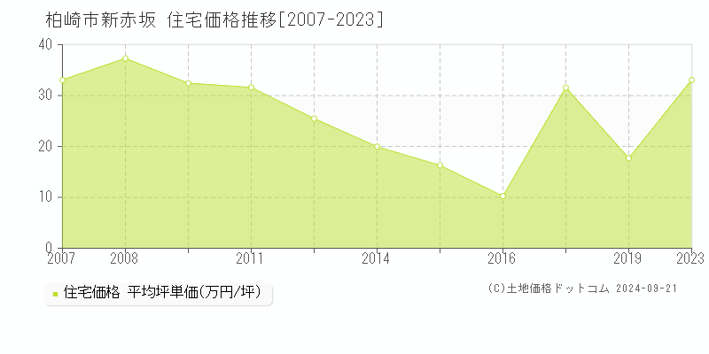 新赤坂(柏崎市)の住宅価格推移グラフ(坪単価)[2007-2023年]