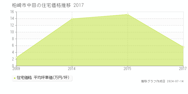 柏崎市中田の住宅取引事例推移グラフ 