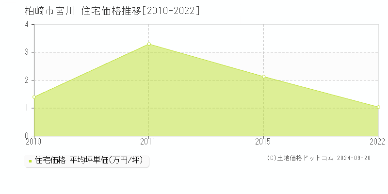 宮川(柏崎市)の住宅価格推移グラフ(坪単価)[2010-2022年]