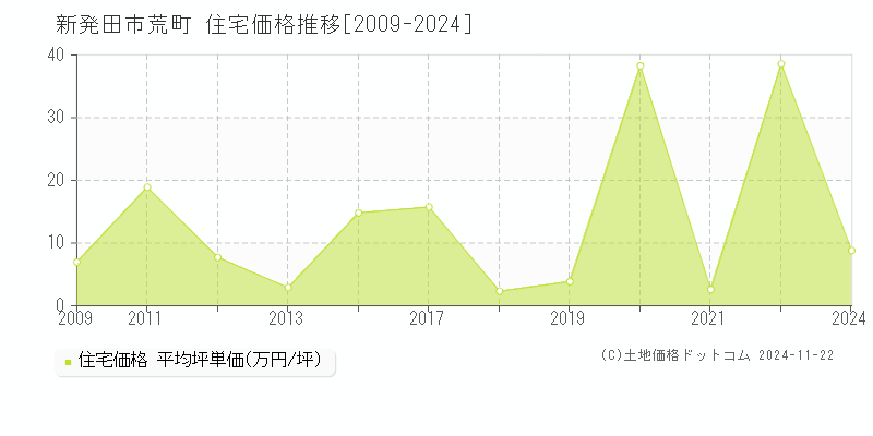 荒町(新発田市)の住宅価格推移グラフ(坪単価)[2009-2024年]