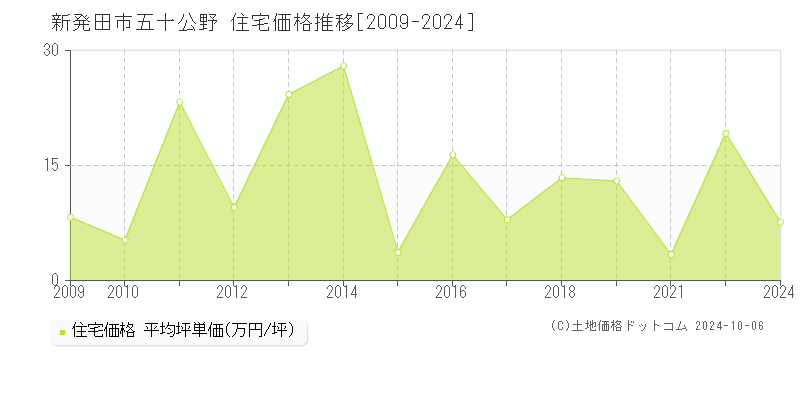 五十公野(新発田市)の住宅価格推移グラフ(坪単価)[2009-2024年]