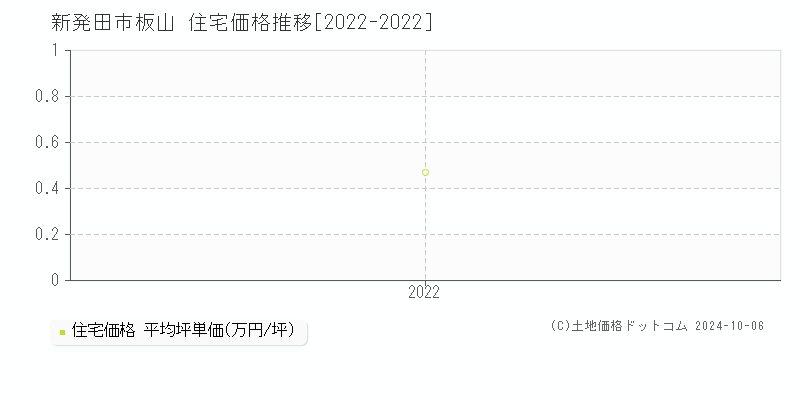 板山(新発田市)の住宅価格推移グラフ(坪単価)[2022-2022年]