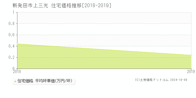 上三光(新発田市)の住宅価格推移グラフ(坪単価)[2018-2019年]