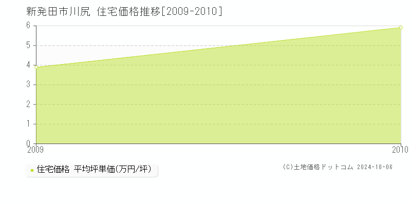 川尻(新発田市)の住宅価格推移グラフ(坪単価)[2009-2010年]