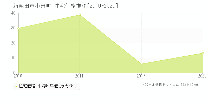 小舟町(新発田市)の住宅価格推移グラフ(坪単価)[2010-2020年]