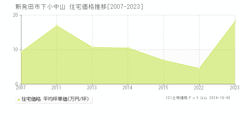 下小中山(新発田市)の住宅価格推移グラフ(坪単価)[2007-2023年]