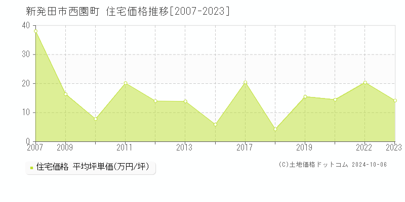 西園町(新発田市)の住宅価格推移グラフ(坪単価)