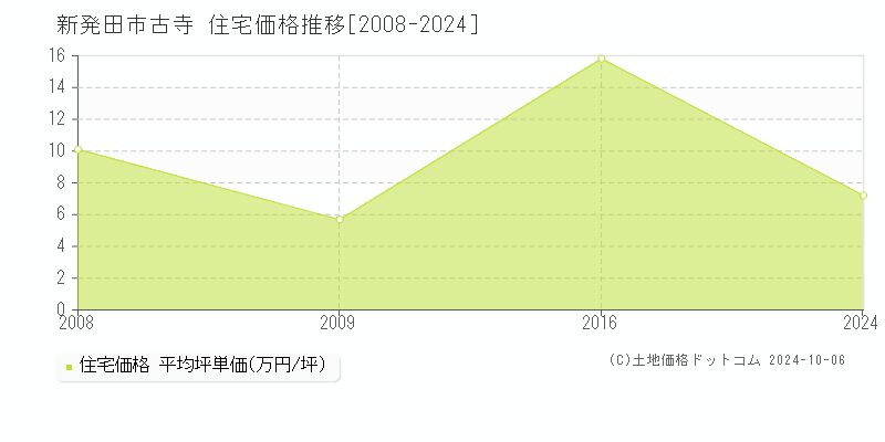 古寺(新発田市)の住宅価格推移グラフ(坪単価)[2008-2024年]