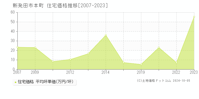 本町(新発田市)の住宅価格推移グラフ(坪単価)[2007-2023年]