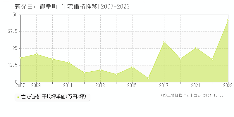 御幸町(新発田市)の住宅価格推移グラフ(坪単価)[2007-2023年]