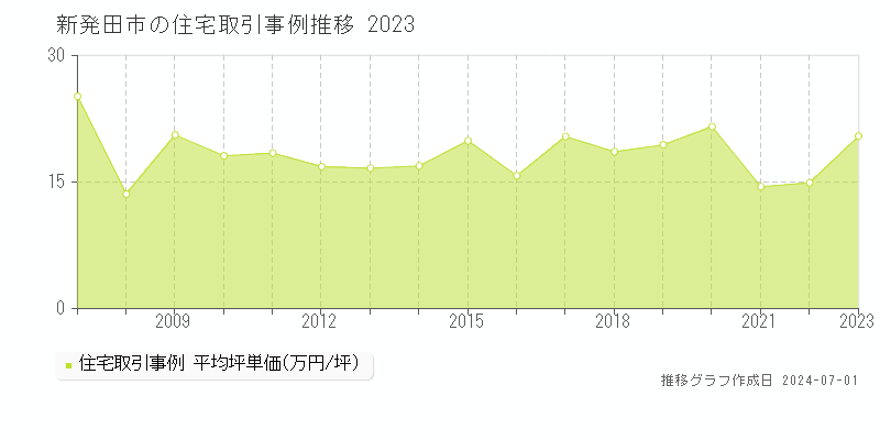 新発田市全域の住宅取引事例推移グラフ 