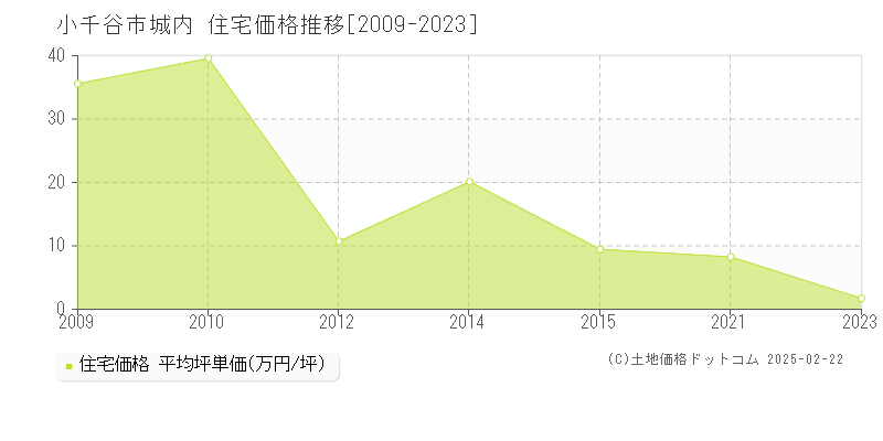 城内(小千谷市)の住宅価格推移グラフ(坪単価)[2009-2023年]