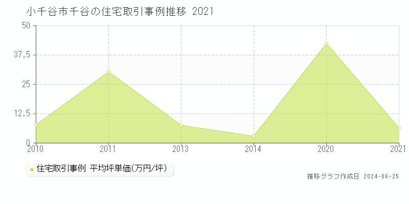 小千谷市千谷の住宅取引事例推移グラフ 