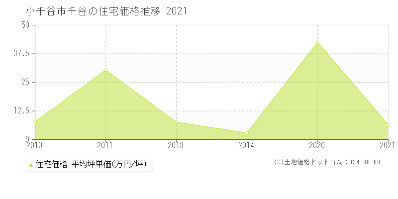 千谷(小千谷市)の住宅価格推移グラフ(坪単価)[2010-2021年]