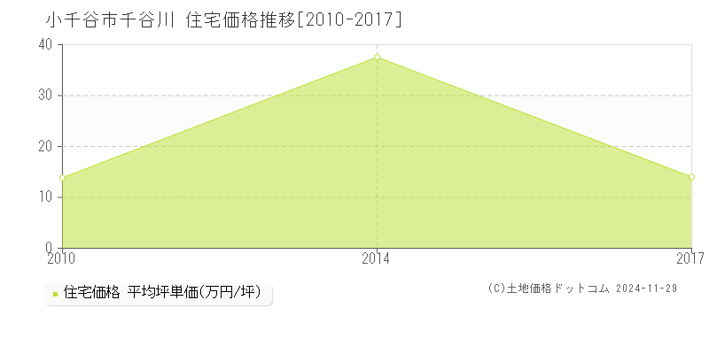 千谷川(小千谷市)の住宅価格推移グラフ(坪単価)[2010-2017年]