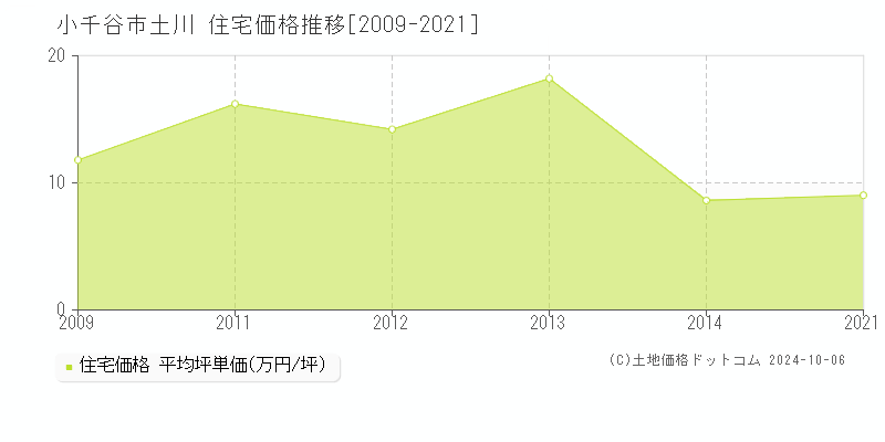 土川(小千谷市)の住宅価格推移グラフ(坪単価)[2009-2021年]