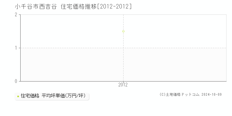 西吉谷(小千谷市)の住宅価格推移グラフ(坪単価)[2012-2012年]