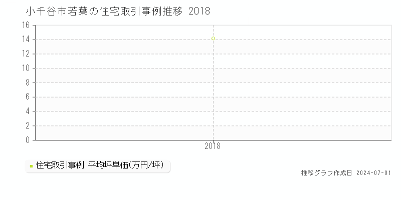 小千谷市若葉の住宅取引事例推移グラフ 