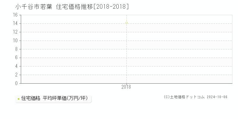 若葉(小千谷市)の住宅価格推移グラフ(坪単価)[2018-2018年]