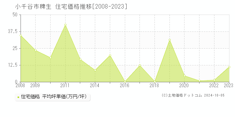 大字稗生(小千谷市)の住宅価格推移グラフ(坪単価)[2008-2023年]