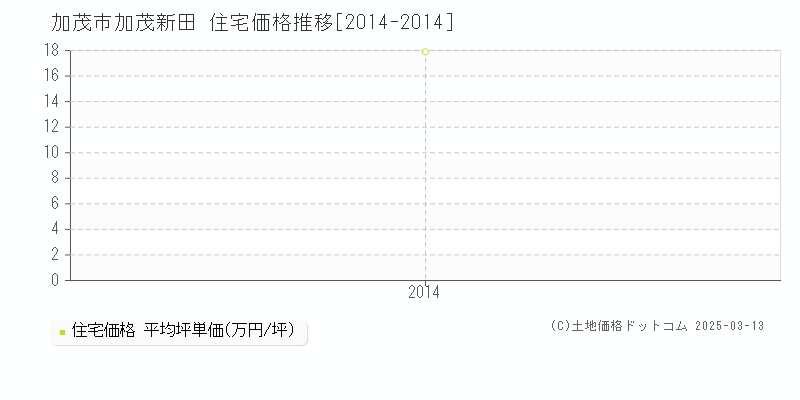 加茂新田(加茂市)の住宅価格推移グラフ(坪単価)[2014-2014年]