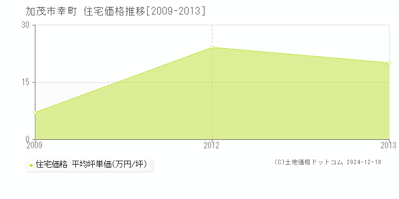 幸町(加茂市)の住宅価格推移グラフ(坪単価)[2009-2013年]