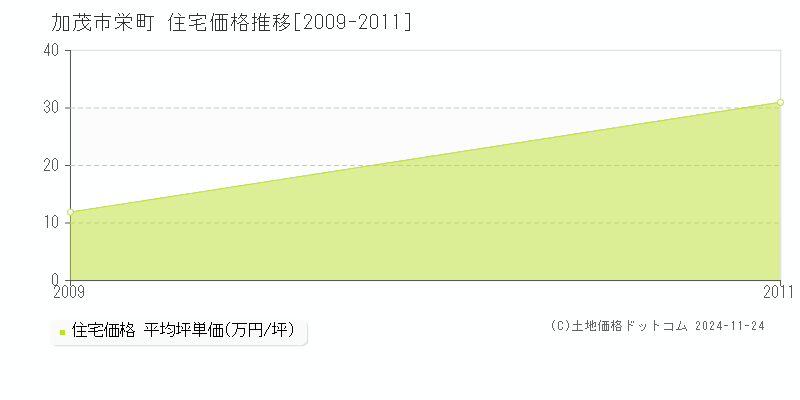 栄町(加茂市)の住宅価格推移グラフ(坪単価)[2009-2011年]