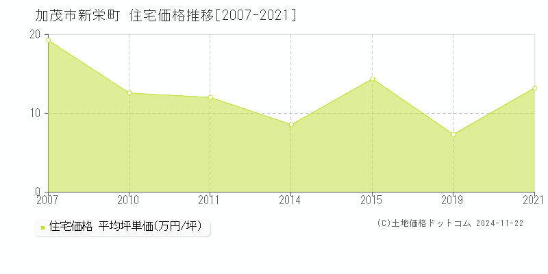 新栄町(加茂市)の住宅価格推移グラフ(坪単価)[2007-2021年]