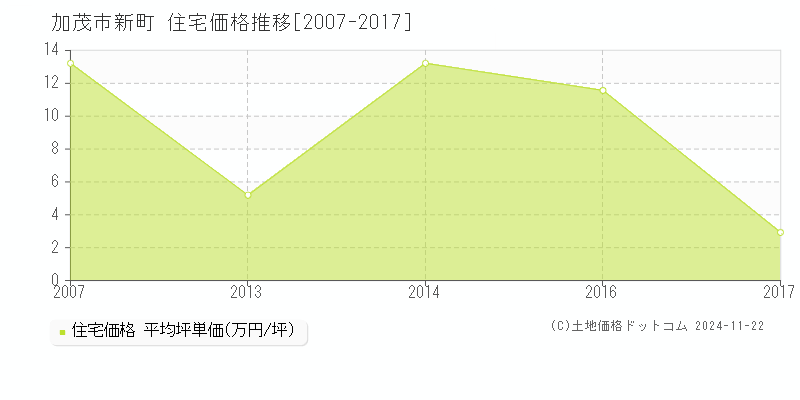 新町(加茂市)の住宅価格推移グラフ(坪単価)[2007-2017年]