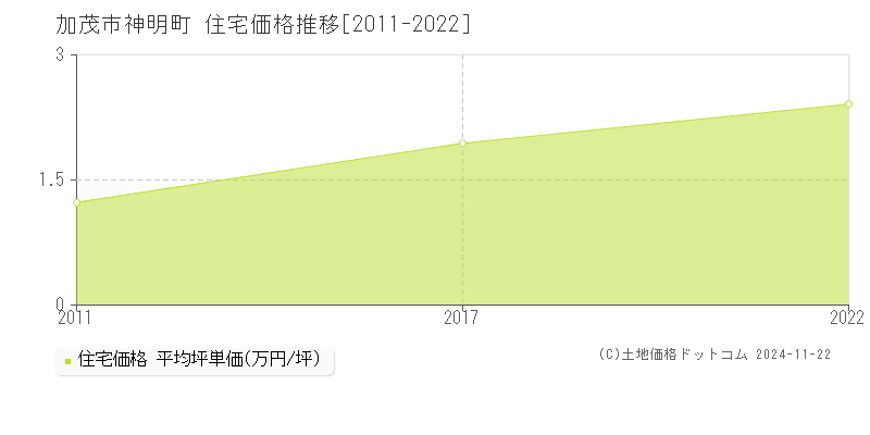 神明町(加茂市)の住宅価格推移グラフ(坪単価)[2011-2022年]