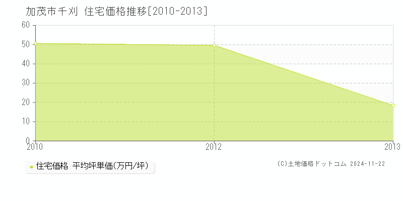 千刈(加茂市)の住宅価格推移グラフ(坪単価)[2010-2013年]