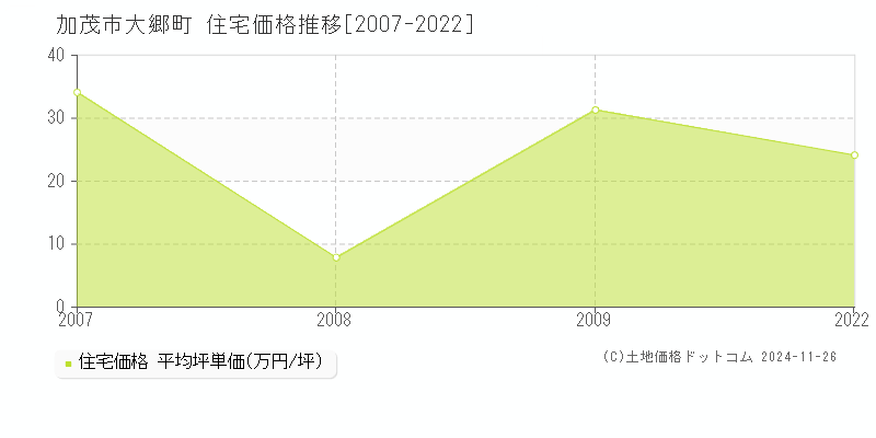 大郷町(加茂市)の住宅価格推移グラフ(坪単価)[2007-2022年]