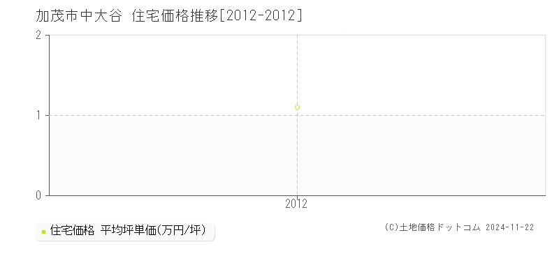 中大谷(加茂市)の住宅価格推移グラフ(坪単価)[2012-2012年]