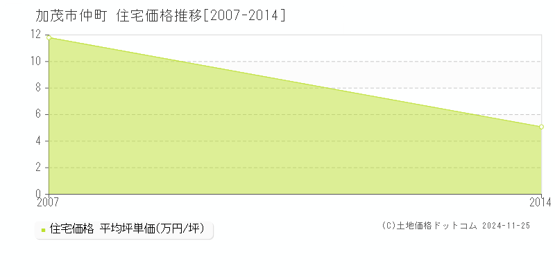 仲町(加茂市)の住宅価格推移グラフ(坪単価)[2007-2014年]