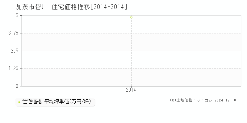 皆川(加茂市)の住宅価格推移グラフ(坪単価)[2014-2014年]