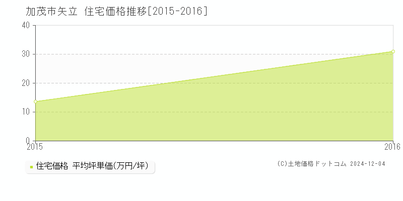 矢立(加茂市)の住宅価格推移グラフ(坪単価)[2015-2016年]