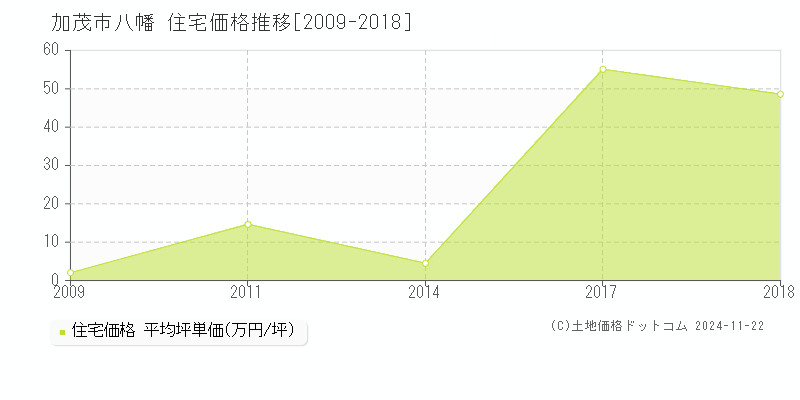 八幡(加茂市)の住宅価格推移グラフ(坪単価)[2009-2018年]