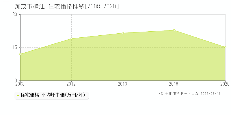 横江(加茂市)の住宅価格推移グラフ(坪単価)[2008-2020年]