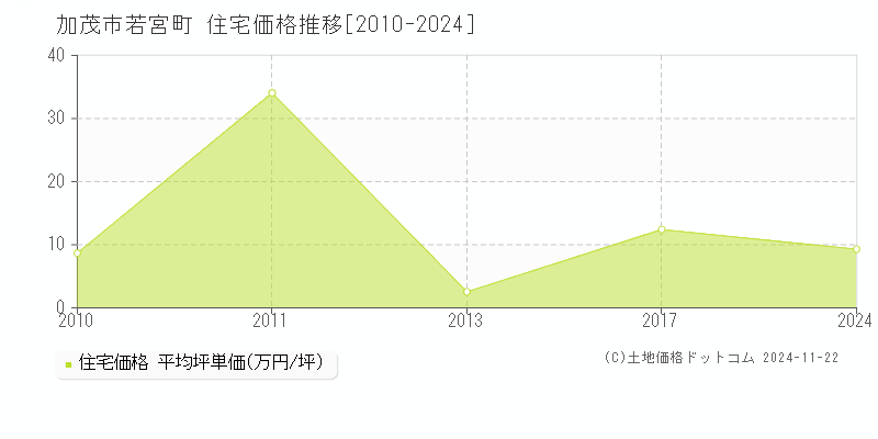 若宮町(加茂市)の住宅価格推移グラフ(坪単価)[2010-2024年]