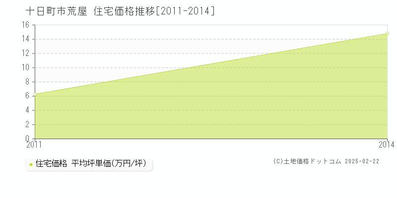 荒屋(十日町市)の住宅価格推移グラフ(坪単価)[2011-2014年]