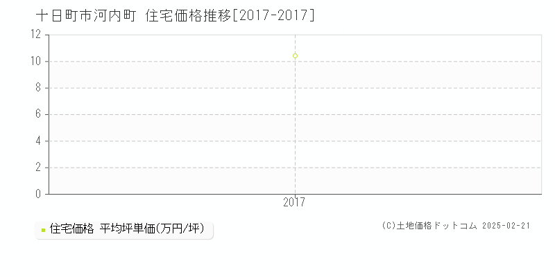 河内町(十日町市)の住宅価格推移グラフ(坪単価)[2017-2017年]