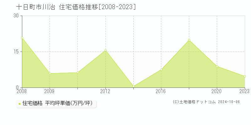 川治(十日町市)の住宅価格推移グラフ(坪単価)[2008-2023年]