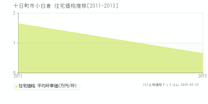 小白倉(十日町市)の住宅価格推移グラフ(坪単価)[2011-2013年]