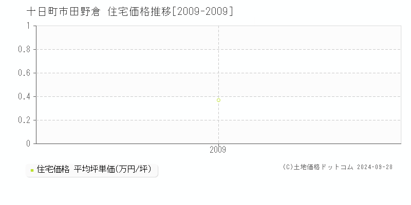 田野倉(十日町市)の住宅価格推移グラフ(坪単価)[2009-2009年]