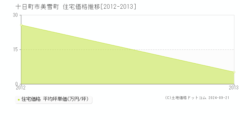 美雪町(十日町市)の住宅価格推移グラフ(坪単価)[2012-2013年]