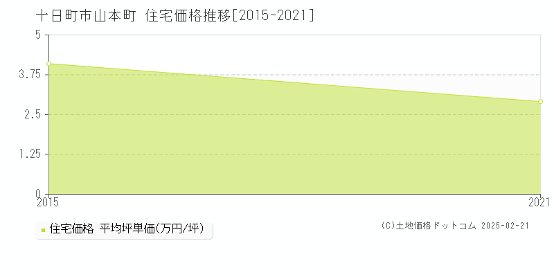 山本町(十日町市)の住宅価格推移グラフ(坪単価)[2015-2021年]