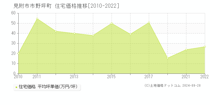 市野坪町(見附市)の住宅価格推移グラフ(坪単価)[2010-2022年]