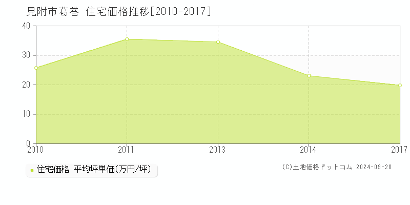 葛巻(見附市)の住宅価格推移グラフ(坪単価)[2010-2017年]