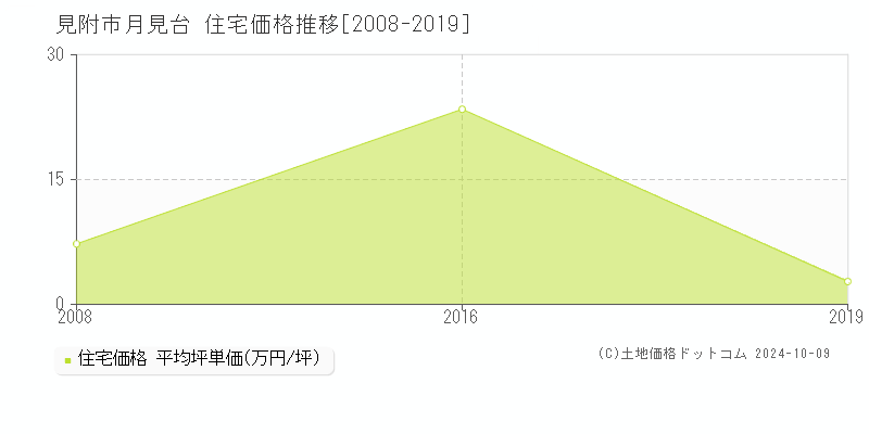 月見台(見附市)の住宅価格推移グラフ(坪単価)[2008-2019年]