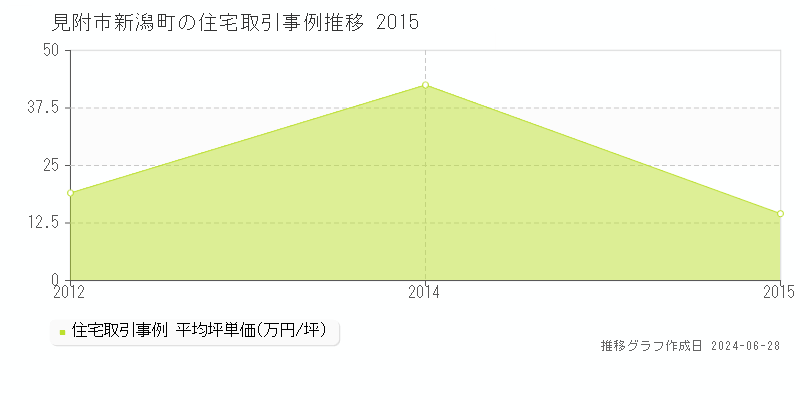 見附市新潟町の住宅取引事例推移グラフ 